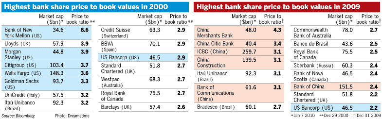 top-Banks-2010