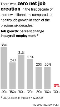 Job-Growth-Decade