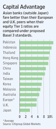 Asia-Banks-Tier1-Ratio