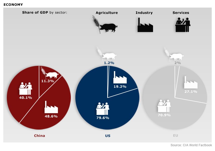 China vs. USA – A Comparison of Government Finances and the Economy