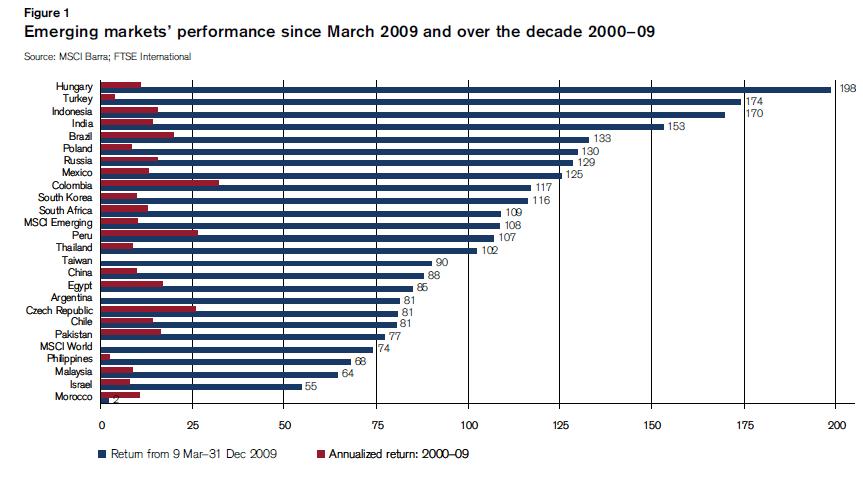 Emerging-Markets-Performance