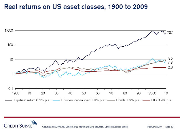 US-Market-Returns-1900-2009