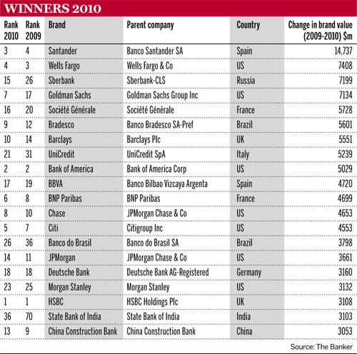 Winners-2010-Bank-Brands