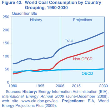 world-coal-use-projection