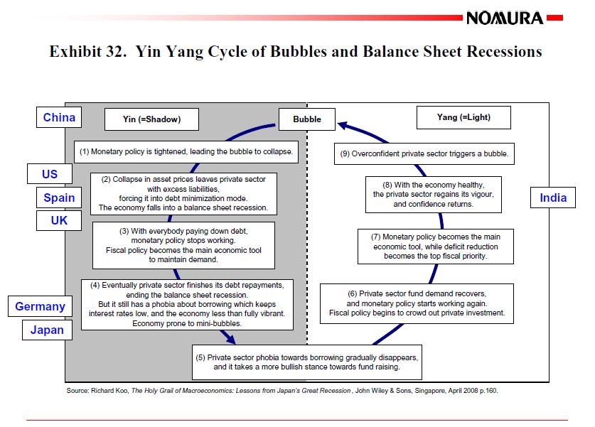 The Ying Yang Cycle of Bubbles and Balance Sheet Recessions