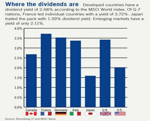 Current-Dividend-yield-G7-Countries