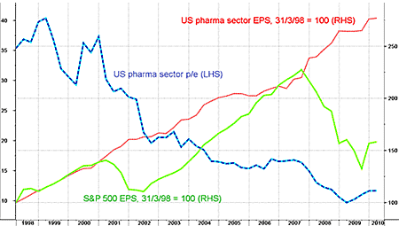 US-Pharma-EPS-Growth-Sp-500-Compare