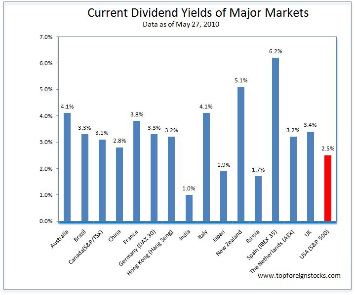 Comparison of Dividend Yields Across Major Markets