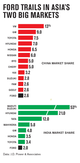 Ford market share in india #8