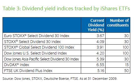 Current-Yield-of-Dividend-Indices