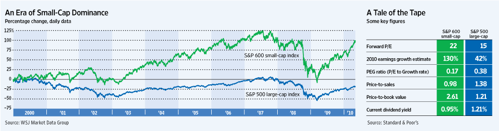 Equity Performance: Small Caps Easily Beat Large Caps ...