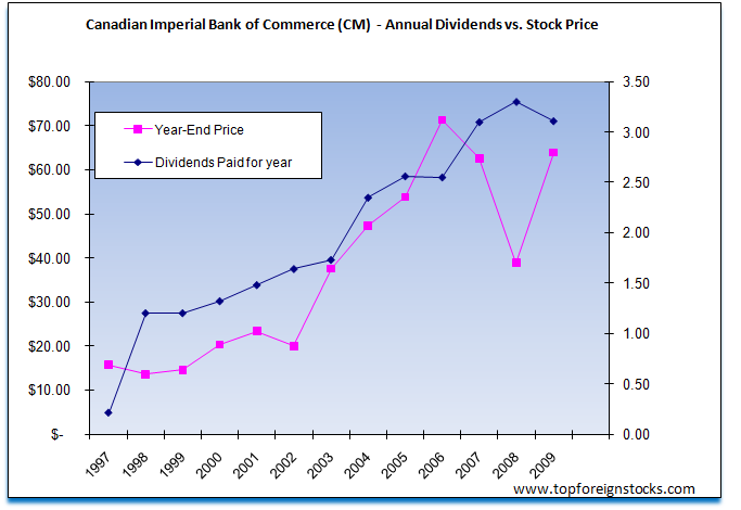 Canadian-Imperial-Bank-of-Commerce-Dividend-Share-Price-Growth