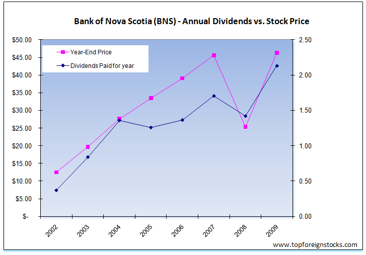 nova stock dividend