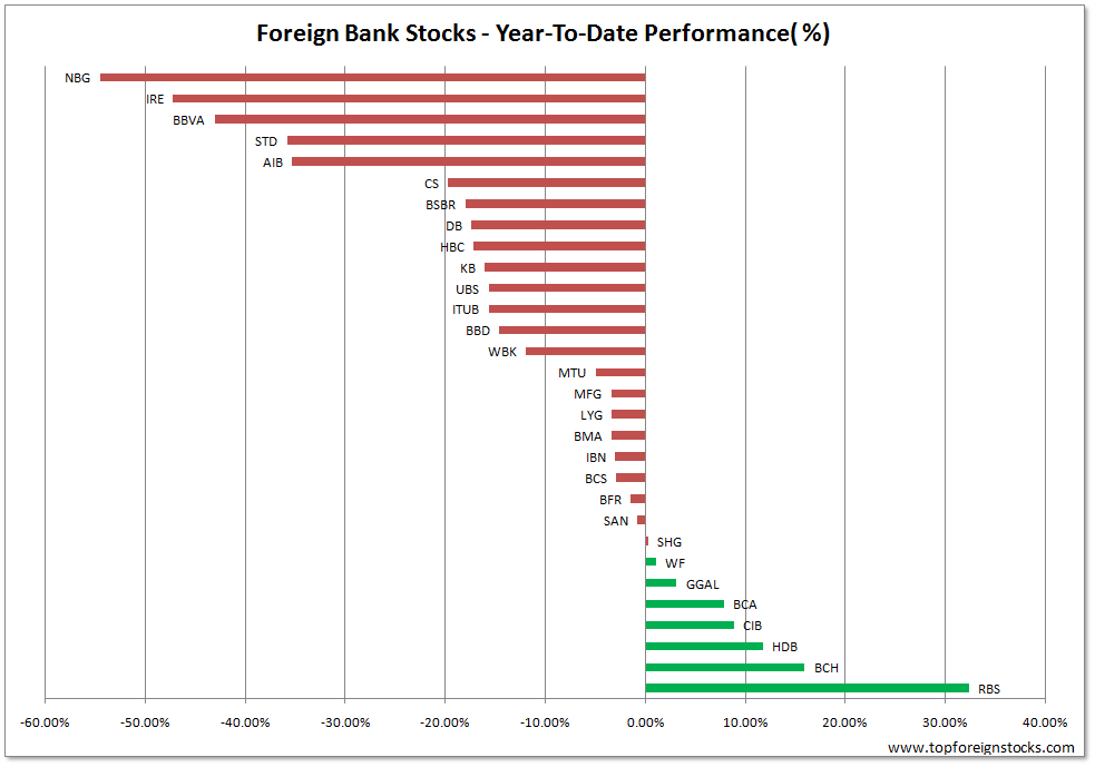 Foreign-banks-YTD-Best