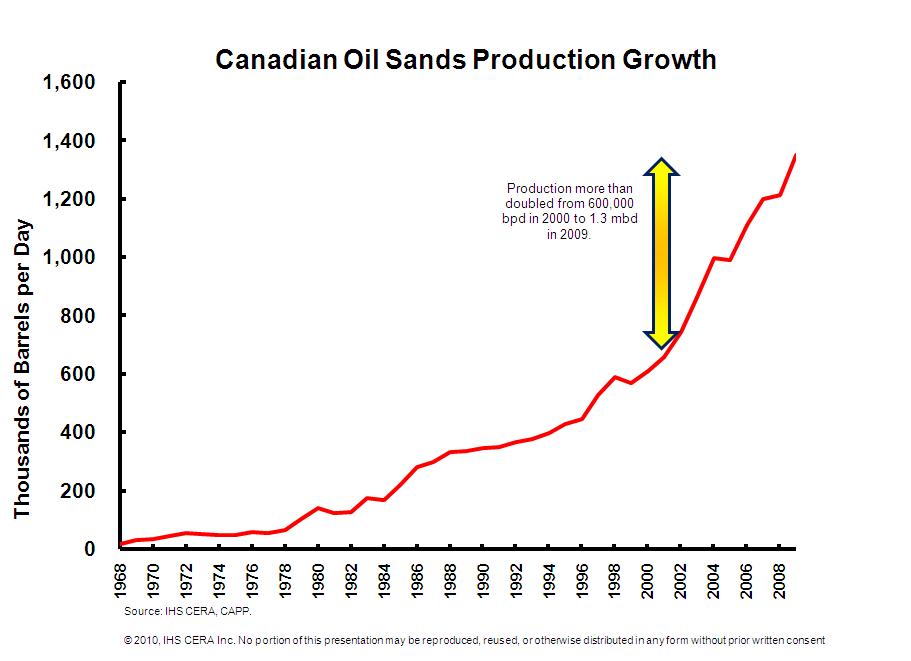 Canadian-Oil-sands-Production-Growth