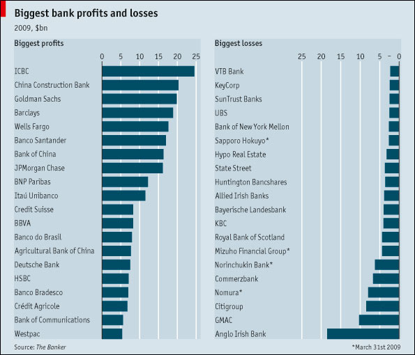 The Worlds Top Banks By Profits And Losses 2461