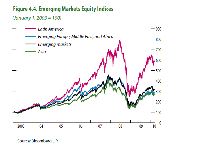 Emerging-Market-Returns-Chart