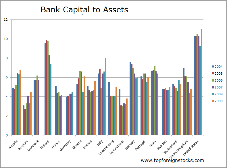 European-banks-capital-levels