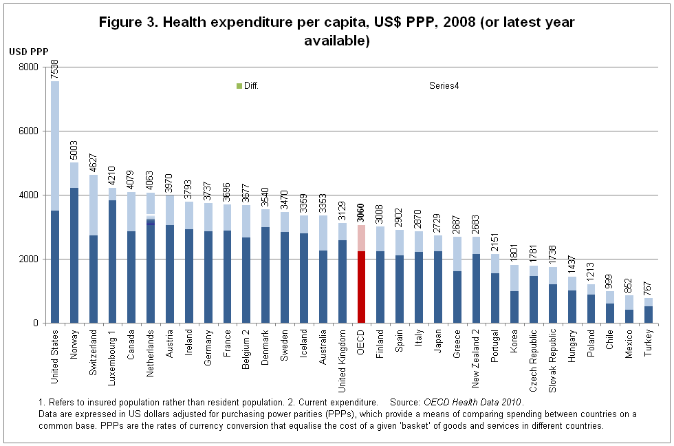 OECD-Health-Expenditure-per-capita