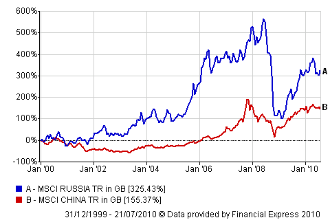 Russia-China-Chart-10-year