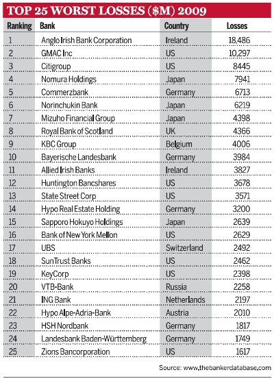 top-25-worst-banks