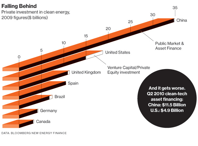 Clean-Energy-Investment-2009-Comparison-Country