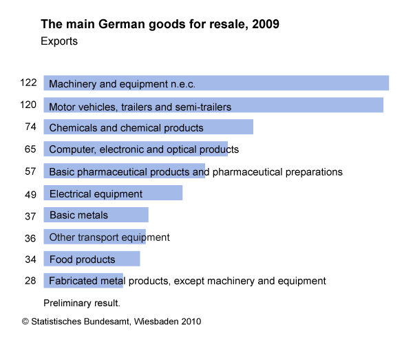 Germany-Top-Export-Goods