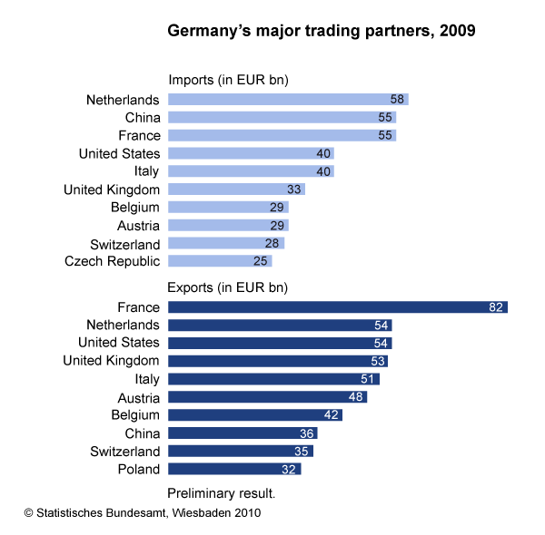 Germany-Trade-Partners-2009