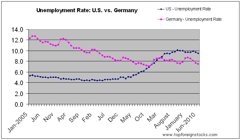 US-Germnay-Unemployment-Rate-Comparison
