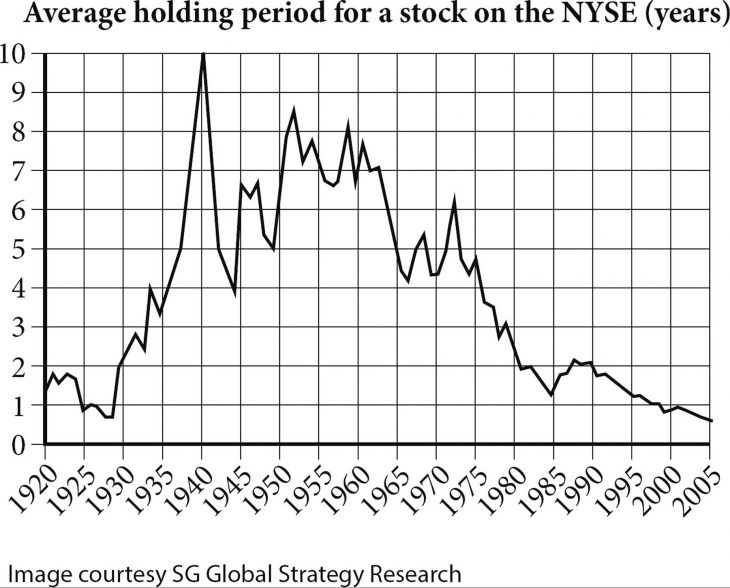 duration-of-stock-holding-periods-continue-to-fall-globally