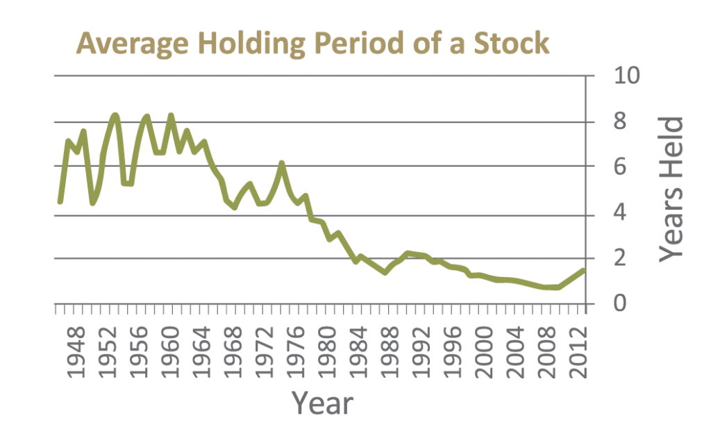 Duration of Stock Holding Periods Continue to Fall Globally