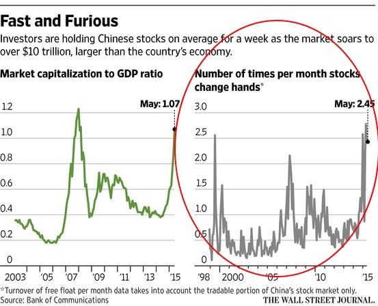 China Stocks Turnover-July 2015