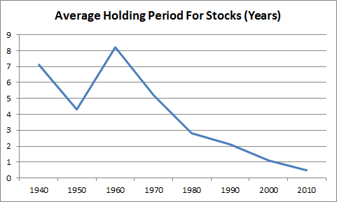 average stock holding period