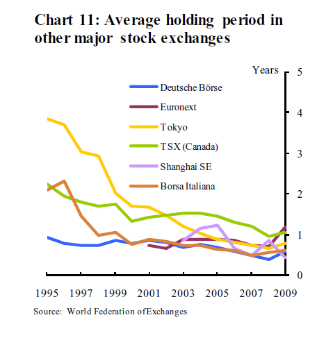 Global-Stock-Holding-Periods