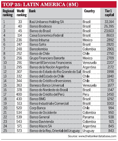 Top-25-Latin-Banks