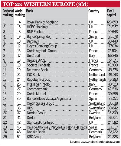 Top-25-Western-European-Banks