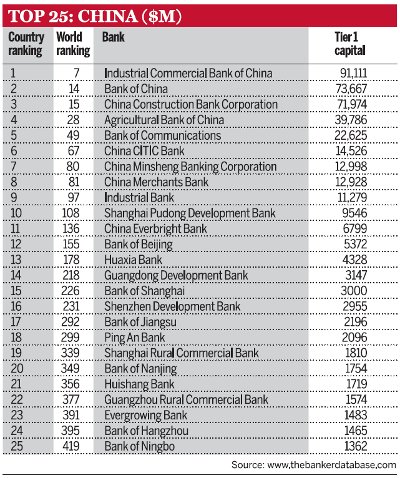 Top-25-China-Banks