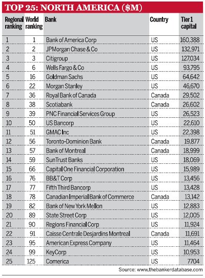 Top-25-North-American-Banks