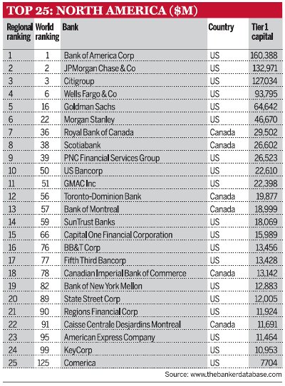 Bank list. Топ американских банков. Приложения американских банков. American Top Bank list. PNC Financial services список банков США.