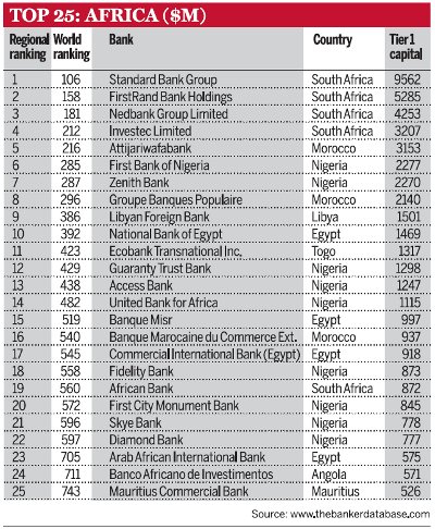 Top-25-Africa-banks