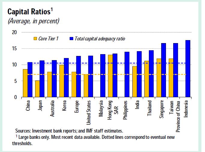asia-capital-ratios-europe-us.jpg