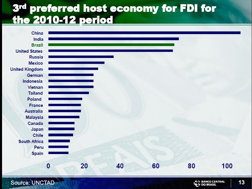 brazil Ranking in Foreign Direct Investment