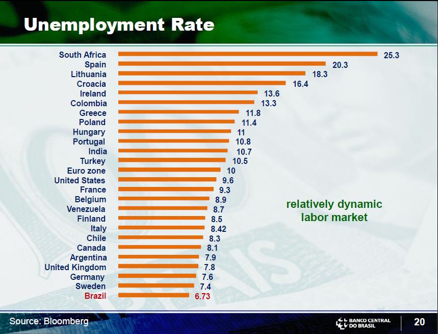 Five Economic Charts of Brazil