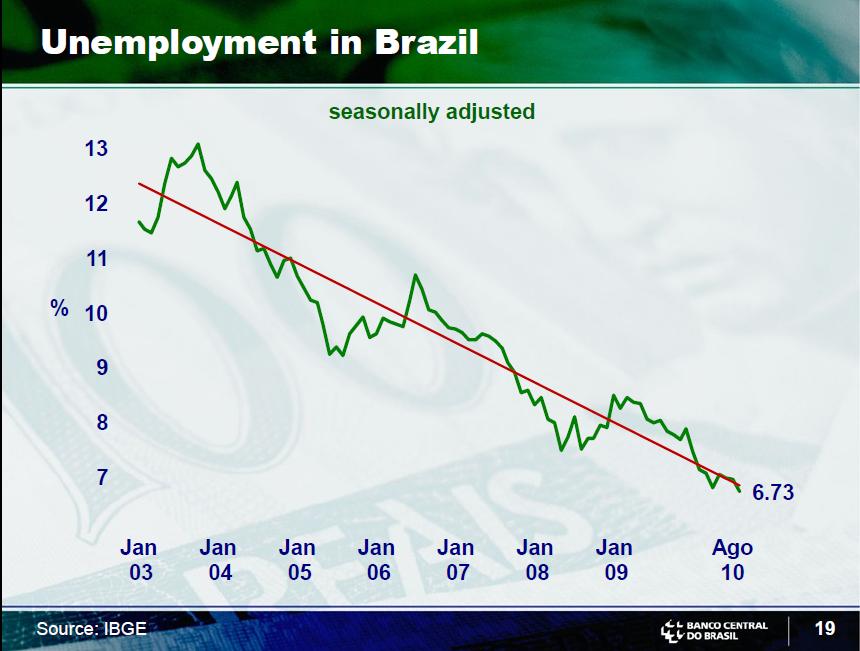 Five Economic Charts of Brazil