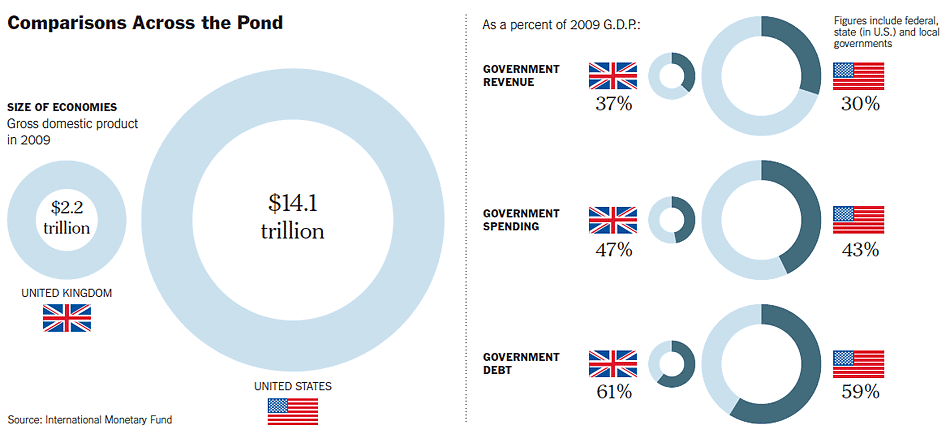 USA-UK-government-finances-comparison