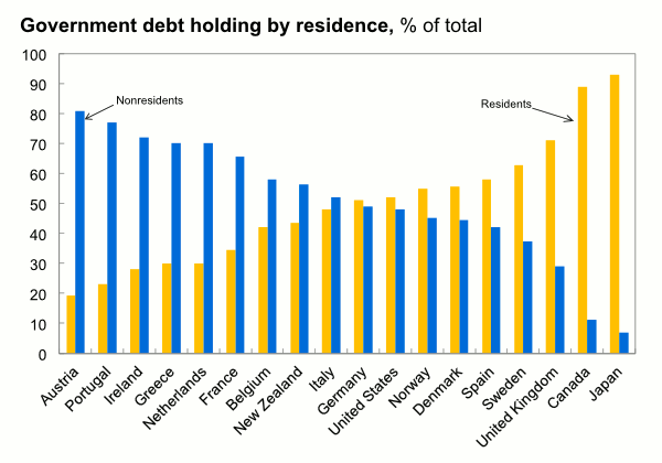 4-govt-debt-holding-by-residence.gif