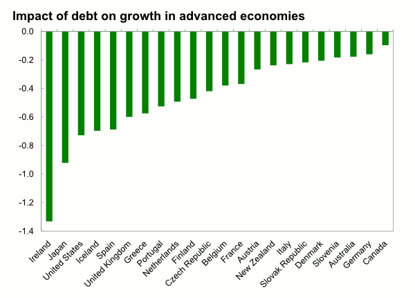 6-impact-of-debt-on-growth.gif