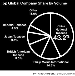 China Tobacco Market Share