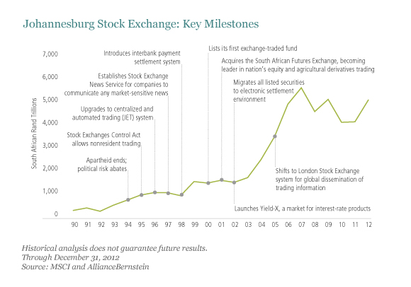 Jse Index Chart