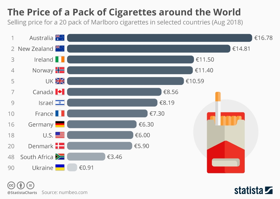 A Review of the Global Tobacco Industry